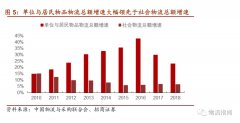 广州国际快递-一文详解中国物流突围之路,涵盖快递、快运、冷运、仓储-河古