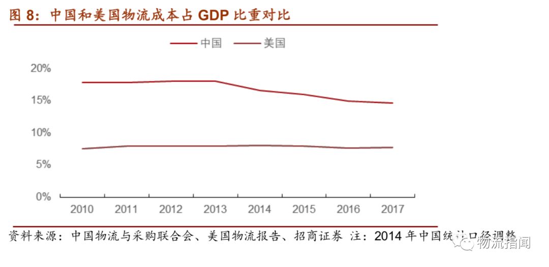 一文详解中国物流突围之路，涵盖快递、快运、冷运、仓储-河古庙物流 