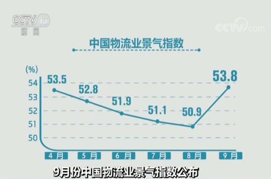 土耳其的国际快递-9月份中国物流业景气指数公布：需求趋旺 指数回升至年内最高水平