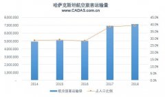 空运查询-哈萨克斯坦航空市场简析