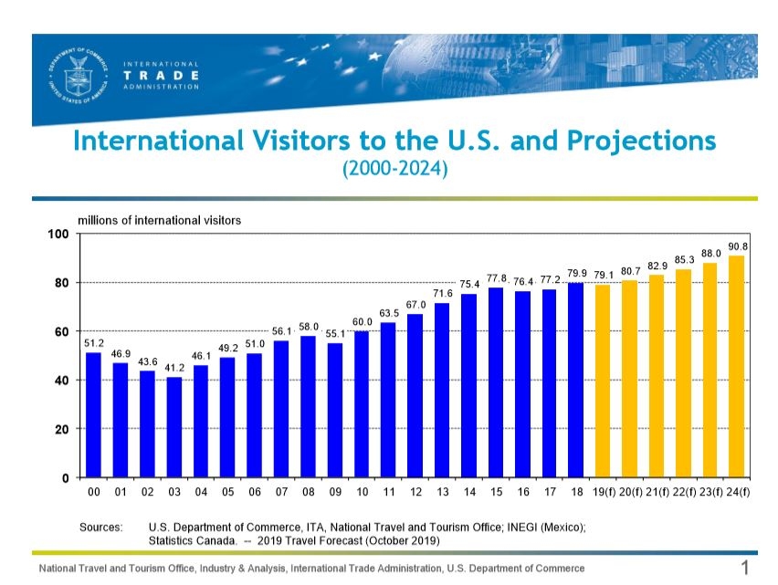 美国入境旅客预测2019-2024
