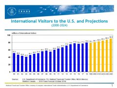 香港国际快递2019年10月美国商务部发布入境旅客六年预测