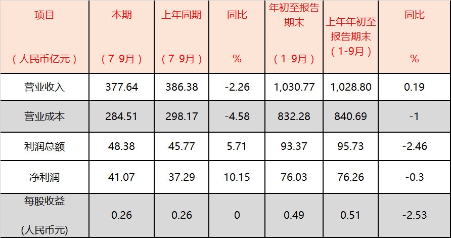 澳洲国际空运-国航第三季度利润为48.38亿元，同比提升5.71%（附图）