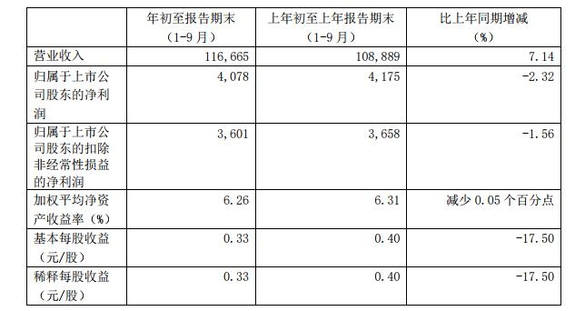 海运订舱公司-汇总 | 国内上市航司、机场三季度成绩单