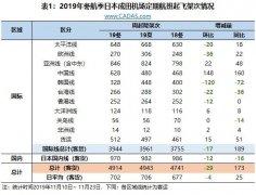 中东空运-CADAS:成田机场2019冬航季情况及相关思考