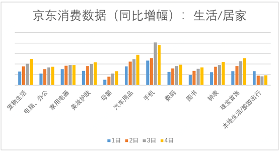 6级城市线上消费需求强劲 京东物流国庆期间依然给力