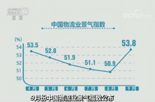 9月份中国物流业景气指数公布|需求趋旺 指数回升至年内最高水平