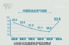 海运费-9月份中国物流业景气指数公布|需求趋旺 指数回升至年内最高水平
