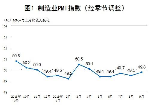 9月制造业采购经理指数比上月回升0.3个百分点