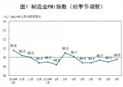 北美国际空运-9月制造业采购经理指数比上月回升0.3个百分点