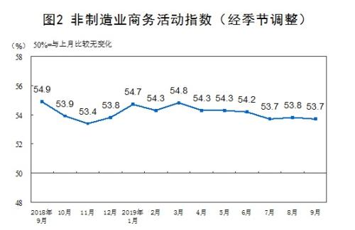 9月制造业采购经理指数比上月回升0.3个百分点