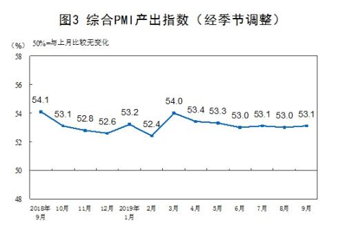 9月制造业采购经理指数比上月回升0.3个百分点