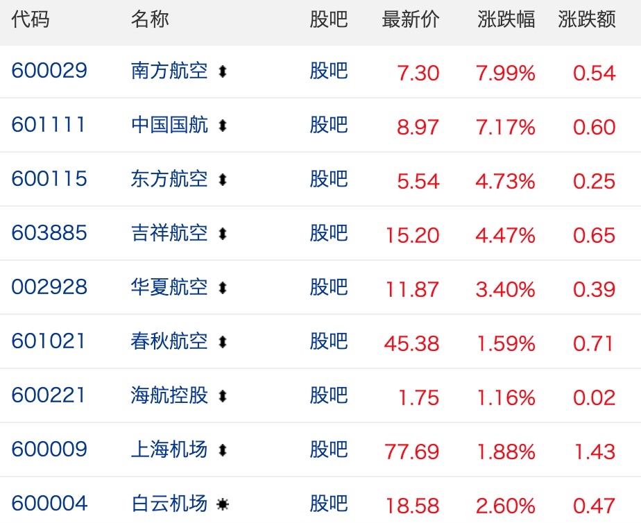 上海空运公司民航机场板块11月4日集体走强 南航领涨7.99%