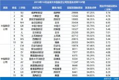 空运价格-10月亚太大型航司准点榜（附图）