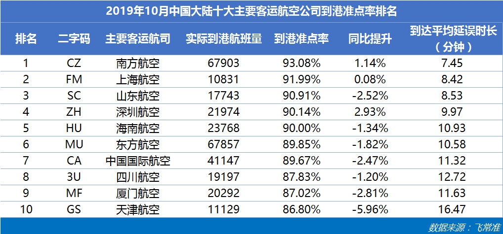 中国大陆主要客运航司