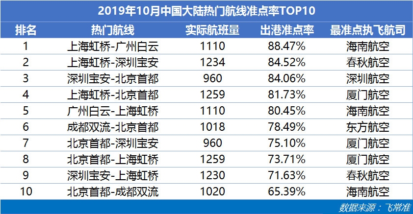 中国大陆热门航线TOP10