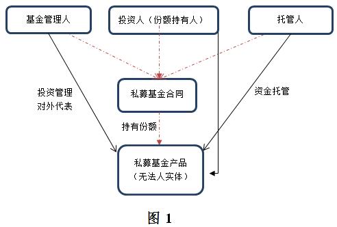 【声音】？基金管理人信义义务研究（上）之三：信义义务调整基金法律关系的必要性