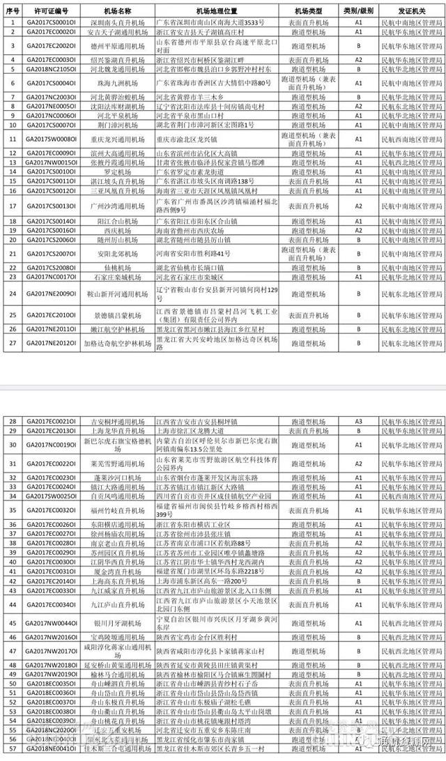 
深圳国际快递-截止11月6日 国内获证通用机场数量达242个（附图）