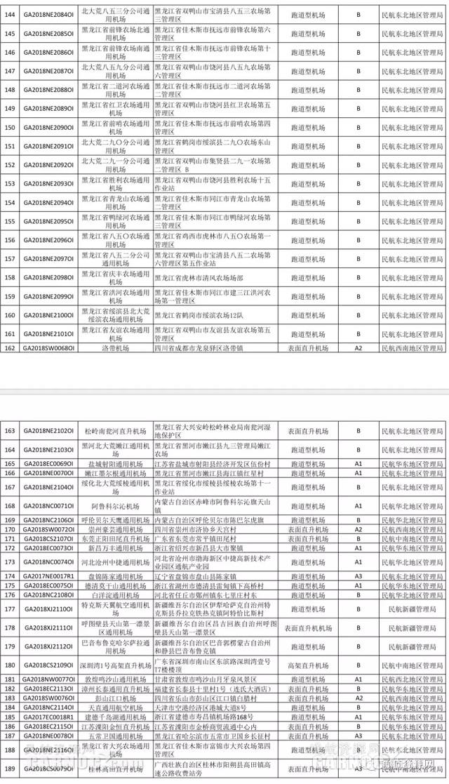 
深圳国际快递-截止11月6日 国内获证通用机场数量达242个（附图）