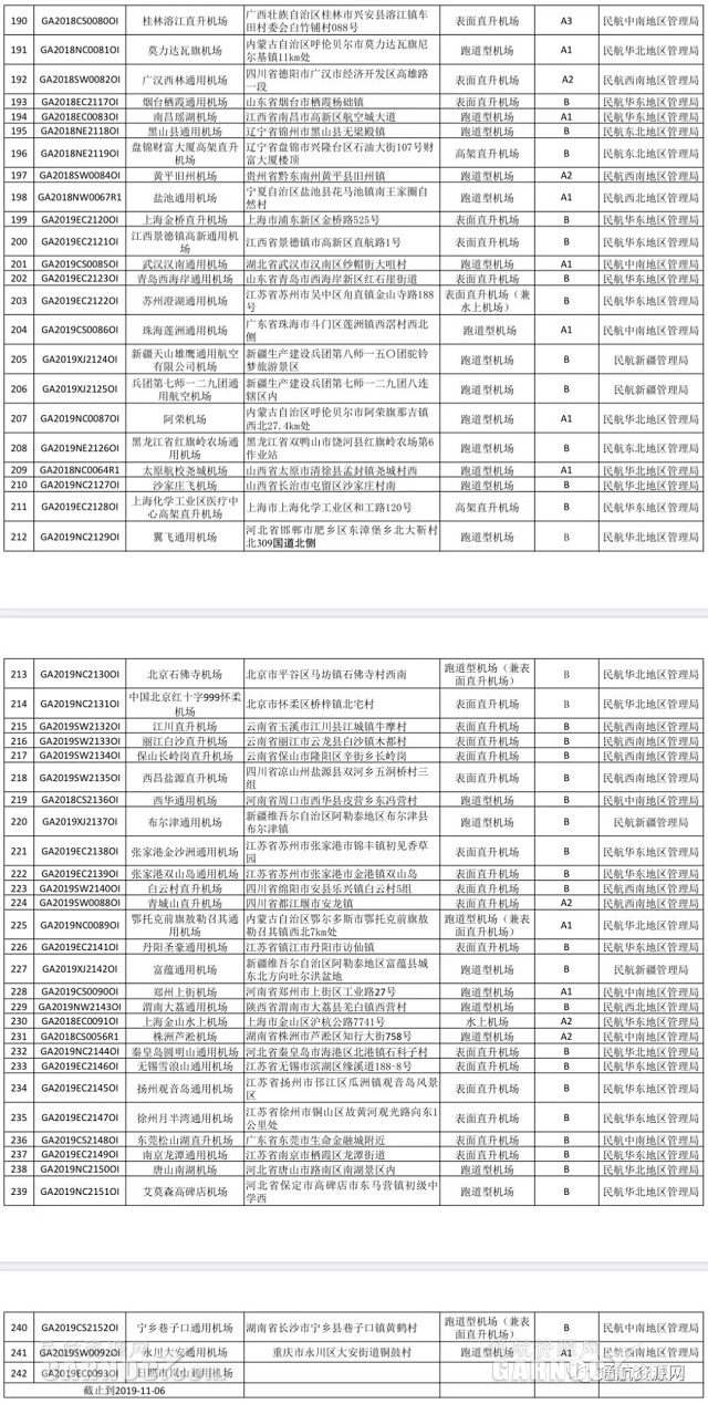 
深圳国际快递-截止11月6日 国内获证通用机场数量达242个（附图）