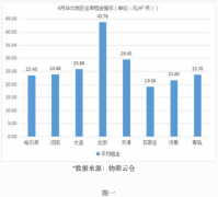 空运查询-租金波动不大,《2019年4月中国通用仓储市场动态报告》发布-保定物