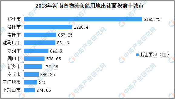 物流地产投资情报：2018年河南省各地物流仓储用地出让面积排行榜（TOP50）-塔城物流 