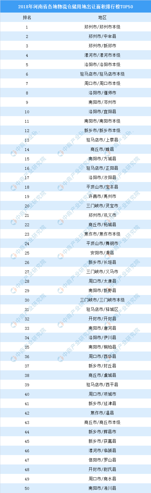 物流地产投资情报：2018年河南省各地物流仓储用地出让面积排行榜（TOP50）-塔城物流 