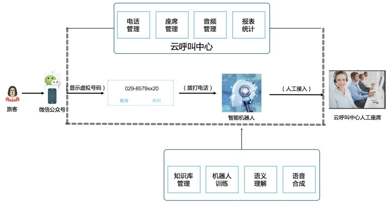 西安咸阳国际机场问询系统架构图