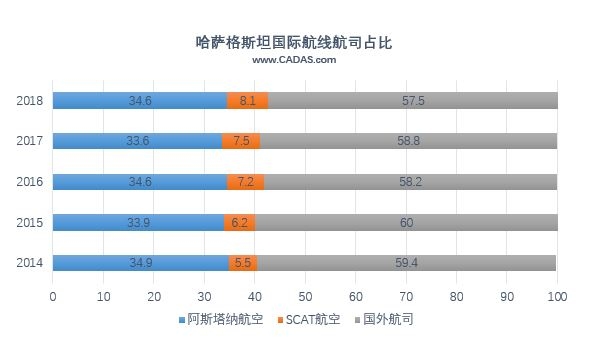 哈萨克斯坦国际航线航司占比