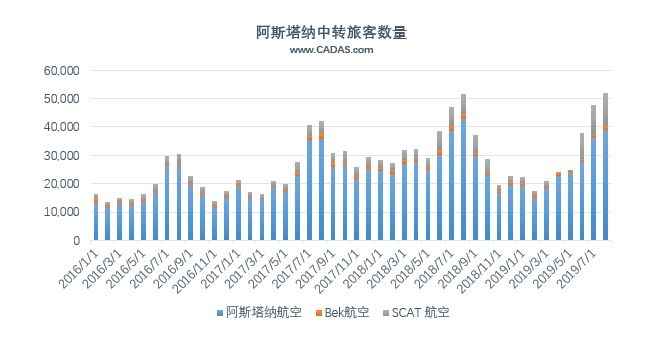 阿斯塔纳中转旅客数量