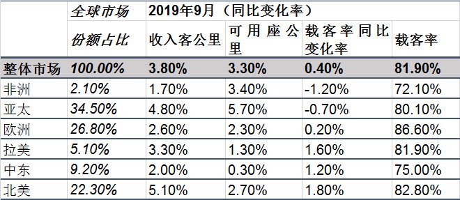 伊朗的空运-IATA：全球航空货运“十一连降” 客运温和回升