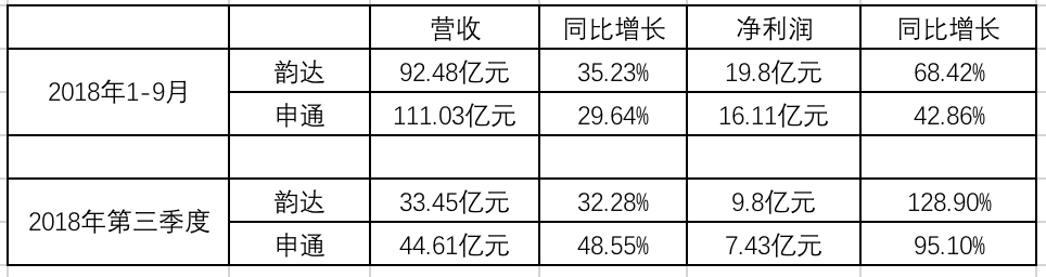 (韵达、申通营收、利润情况对比)