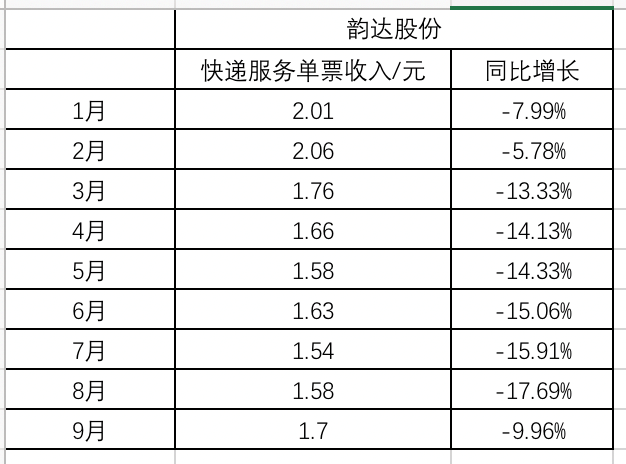 (韵达、申通营收、利润情况对比)