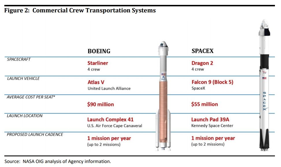 ϺC-NASATȥgվɱSpaceX60%