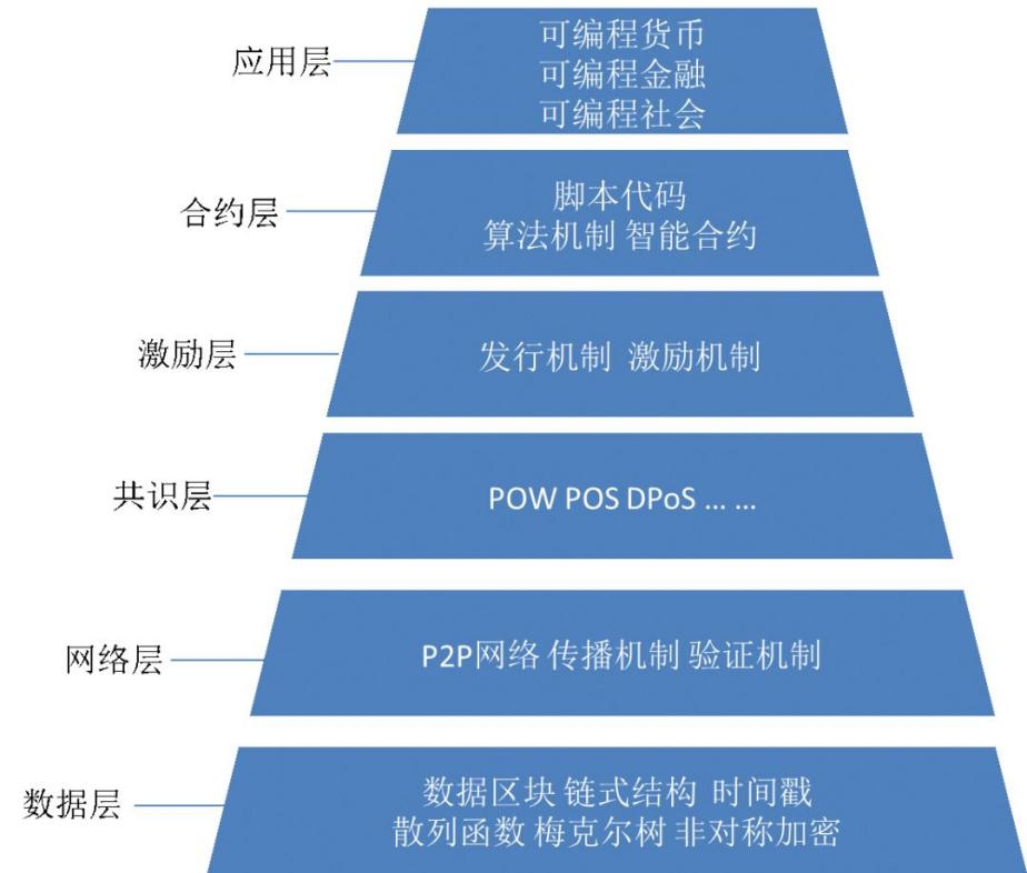 区块链的基本技术模型结构