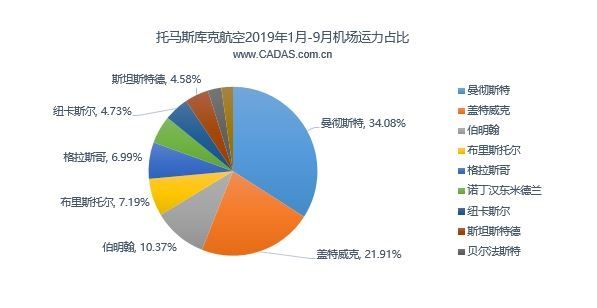 托马斯航空2019年1月-9月机场运力分布