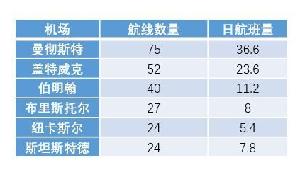 托马斯库克航空日均航班量