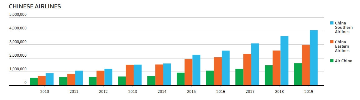 自2010年以来，国航、东航、南航在东南亚航线上的运力增长情况