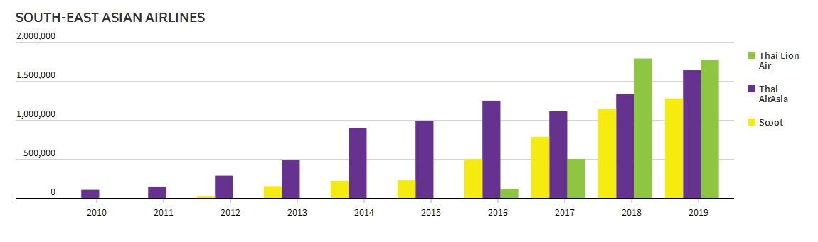 自2010年以来，泰国狮航、泰国亚航、酷航的运力增长情况