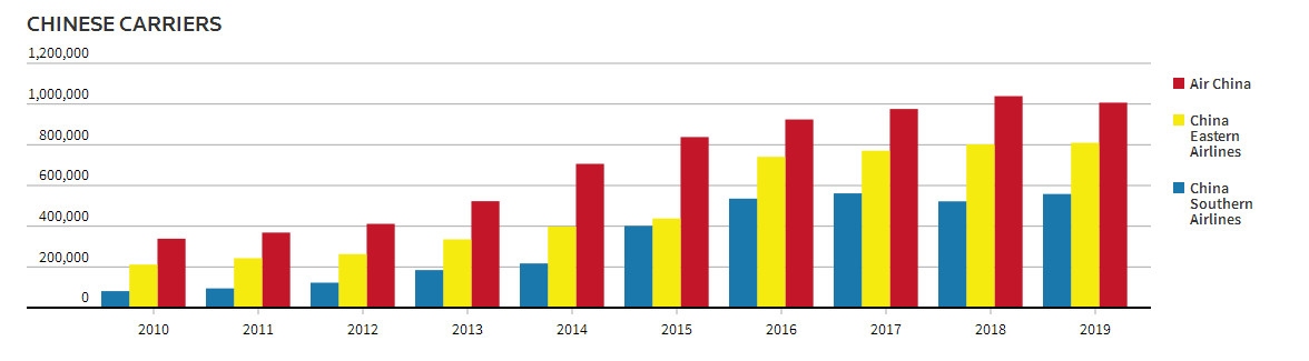 自2010年以来，国航、东航、南航在中美航线上的运力增长情况