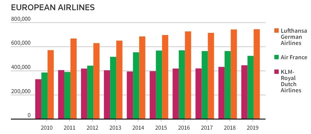 图：自2010年以来，汉莎航空、法国航空、荷航在中欧航线上的运力增长情况