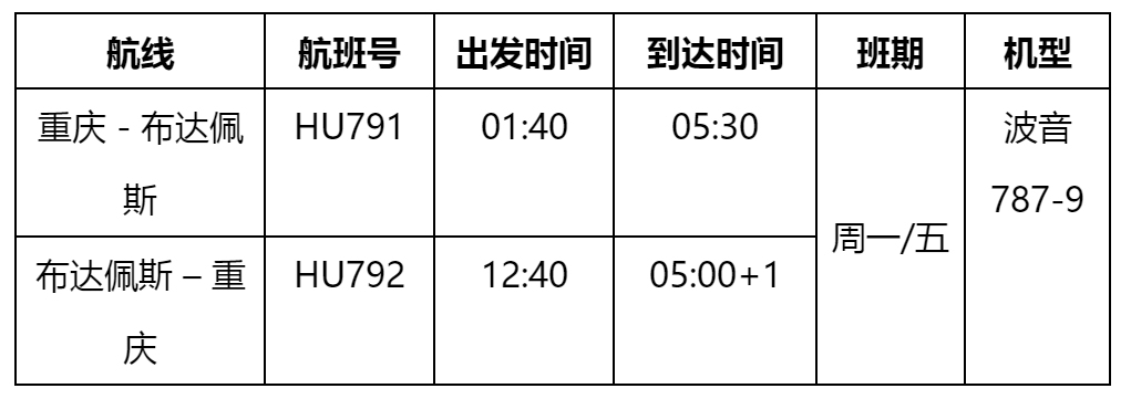 迪拜国际快递海南航空将于12月27日开通重庆=布达佩斯航线（附图）