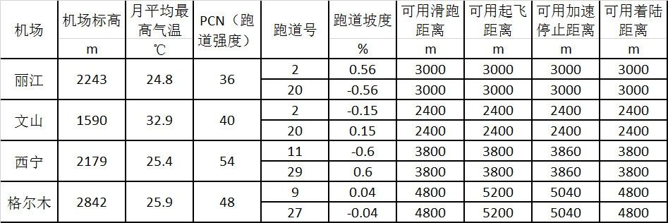 国际物流查询-解密新舟700（二）新舟700飞机高原机场性能分析