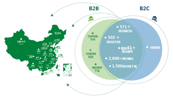 九曳供应链完成C+轮融资 国内最大冷链物流平台诞生