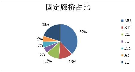 航空公司廊桥占比图　摄影：昆明长水国际机场