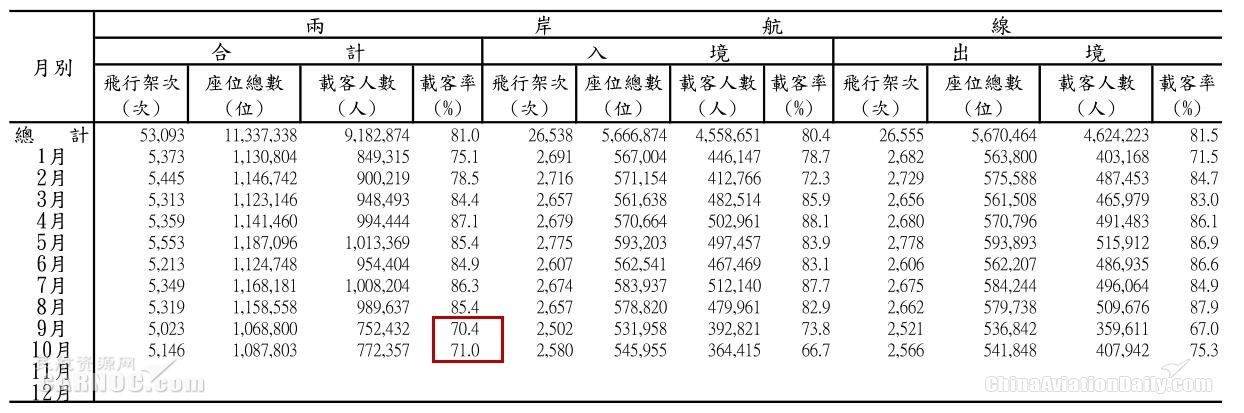 2019两岸载客率，来源：台湾交通主管部门官网