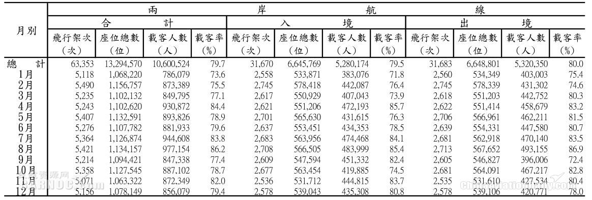 欧洲国际空运-赴台个人游暂停后 两岸航线客座率连续两月大跌