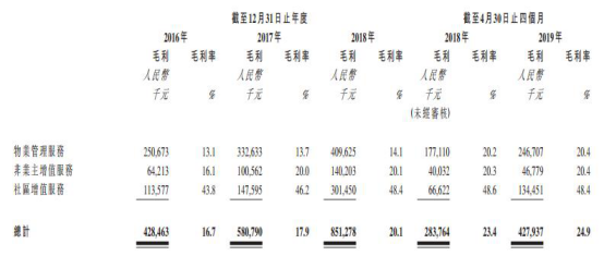 保利物业净利率严重