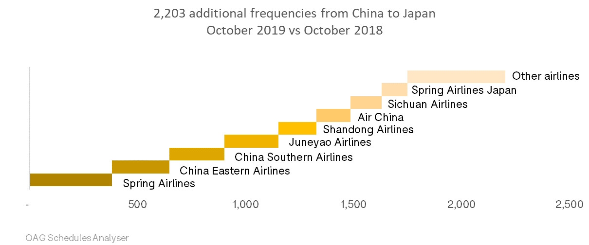 2019年10月与2018年10月相比，中国飞日航班量增加了2203架次