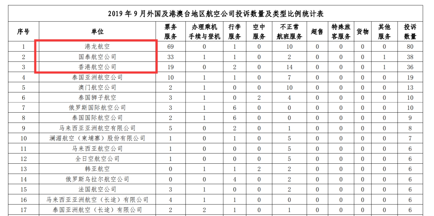 中东国际空运-港龙国泰港航上榜民航局9月投诉榜单！（附图）